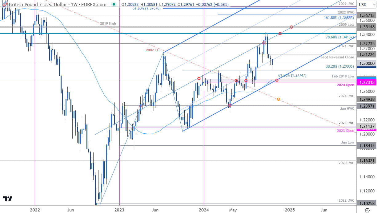 British Pound Price Chart-GBP USD Weekly- Sterling Trade Outlook-GBPUSD Technical-10-25-2024