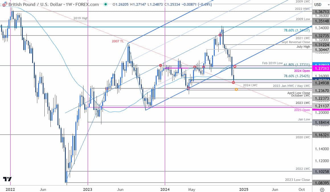 British Pound Price Chart-GBPUSD Weekly-GBP USD Trade Outlook-Sterling Technical Forecast-11-22-2024