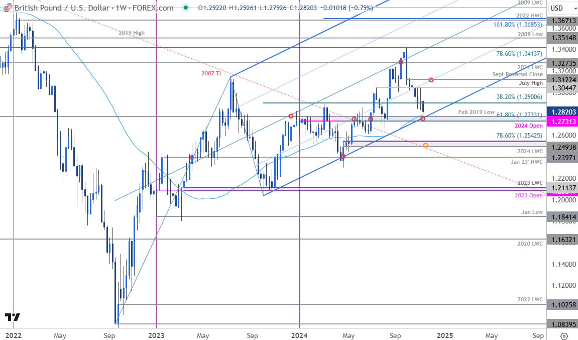 British Pound Price ChartGBP USD Weekly Sterling v US Dollar Trade OutlookGBPUSD Technical Forecast1