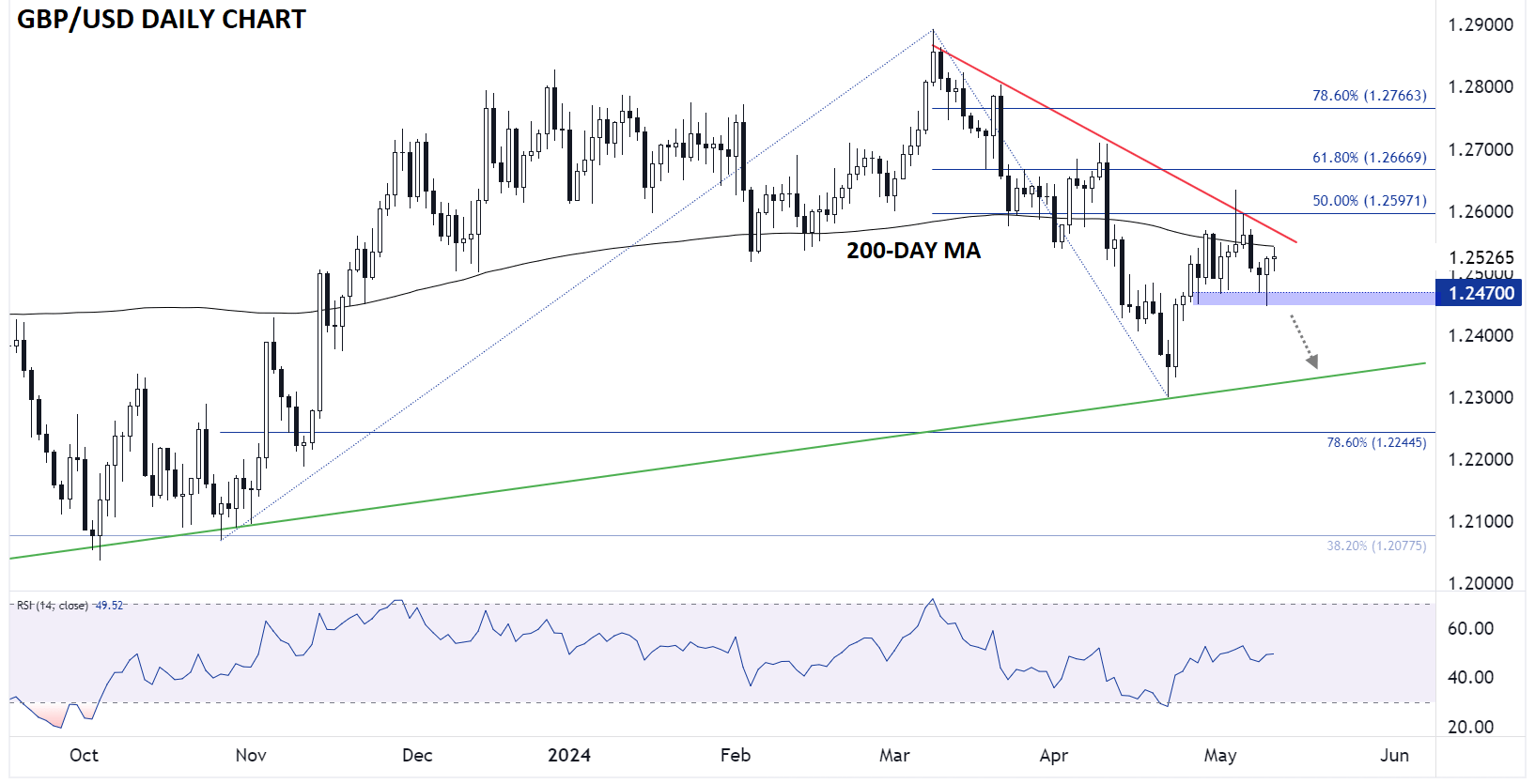 BRITISH_POUND_TECHNICAL_ANALYSIS_GBPUSD_FOREX_CHART_005102024