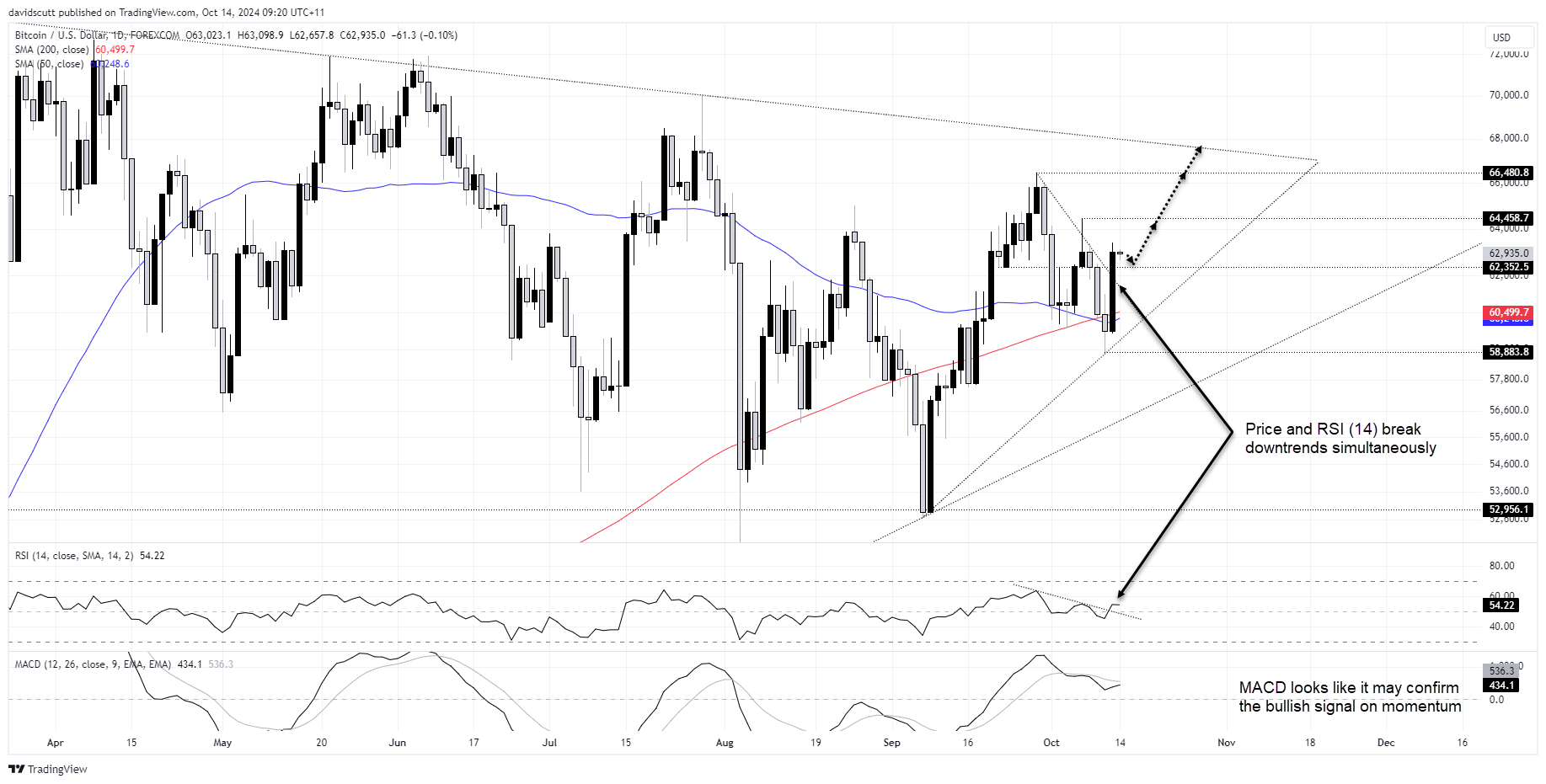 BTC Oct 14 2024