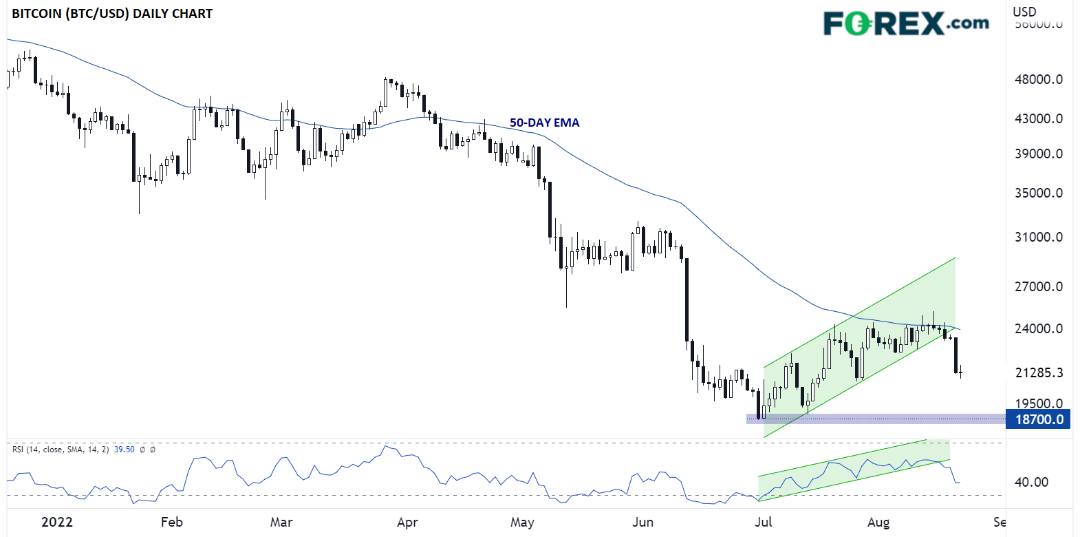 BTCUSD08222022