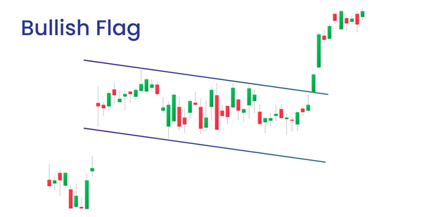 Bullish Flag pattern example