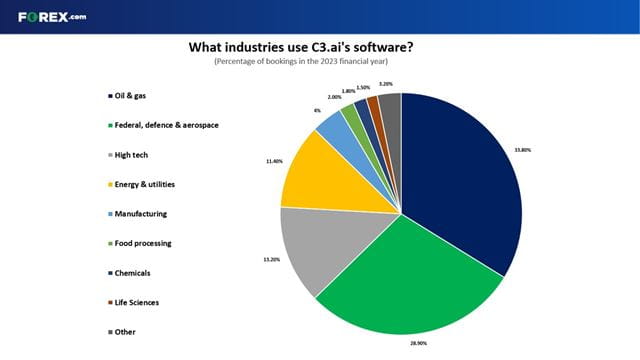 C3ai makes most of its money from oil & gas and aerospace & defence