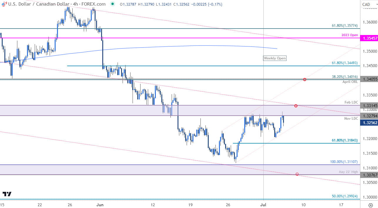 Canadian Dollar Price Chart  USD CAD 240min  USDCAD Shortterm Trade Outlook Loonie Technical Forecas