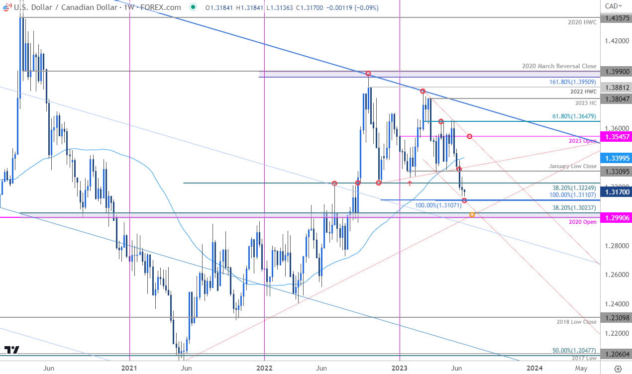 Canadian Dollar Price Chart  USD CAD Weekly  USDCAD Trade Outlook  Loonie Technical Forecast  202306