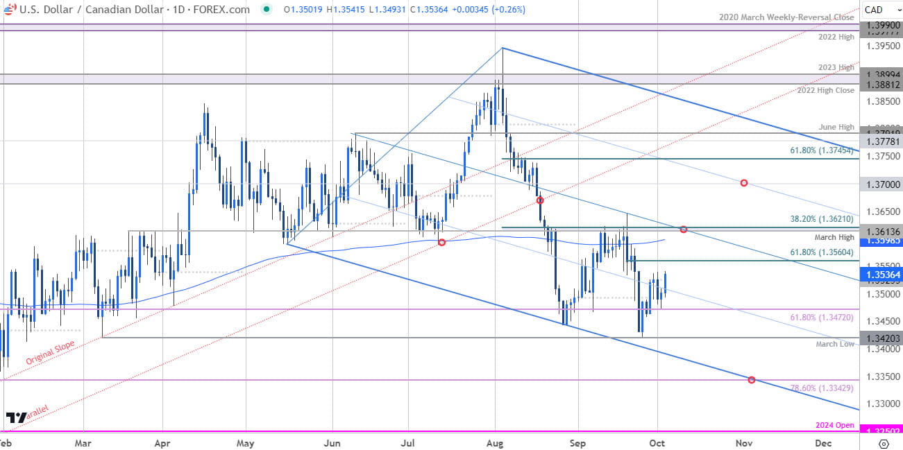 Canadian Dollar Price Chart USD CAD Daily  Loonie Trade Outlook USDCAD Technical Forecast 1032024