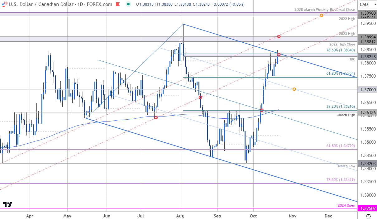 Canadian Dollar Price Chart USD CAD Daily Loonie Trade Outlook USDCAD Technical Forecast 10222024