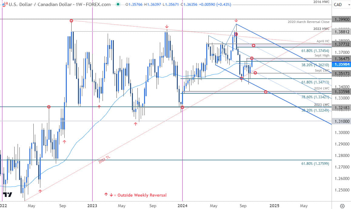 Canadian Dollar Price Chart USD CAD Weekly USDCAD Trade Outlook Loonie Technica Forecast 1072024