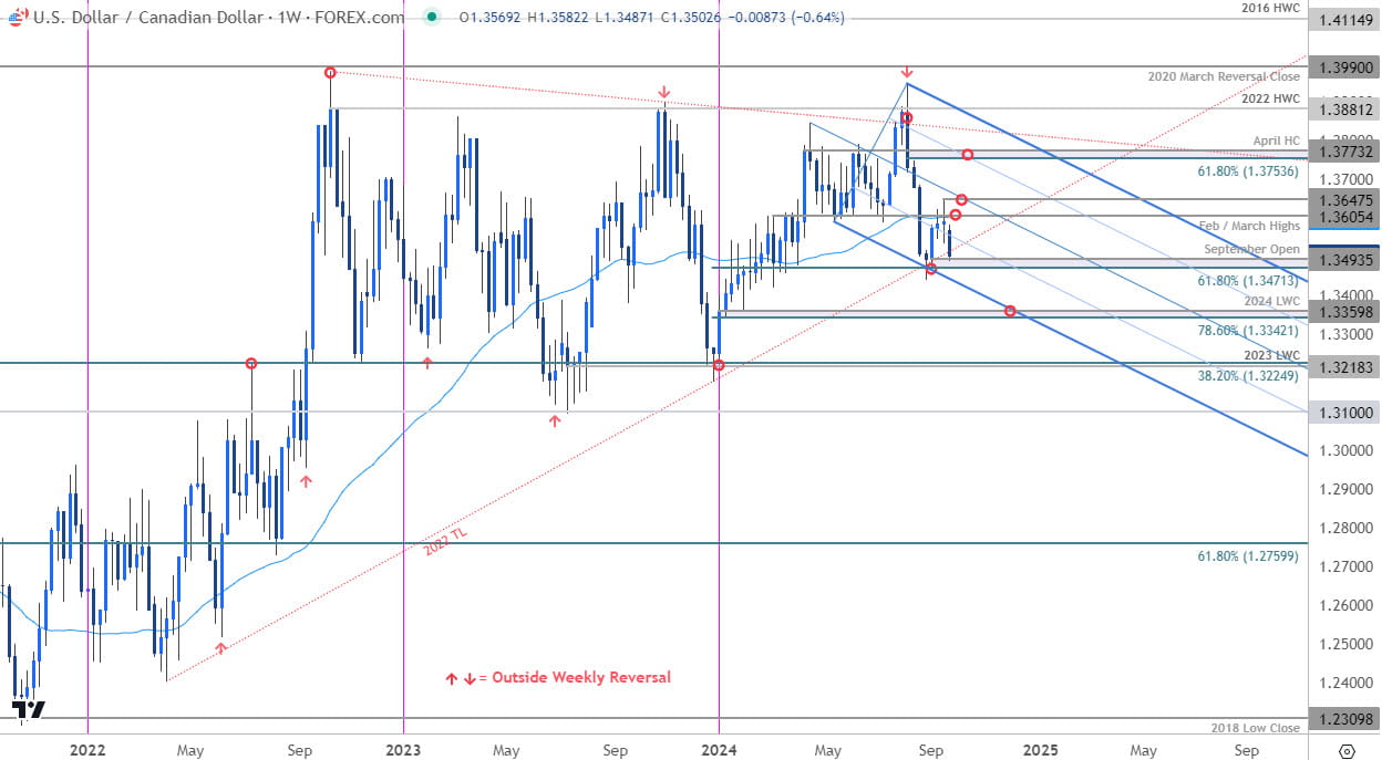 Canadian Dollar Price Chart USD CAD Weekly USDCAD Trade Outlook Loonie Technical Forecast 9232024