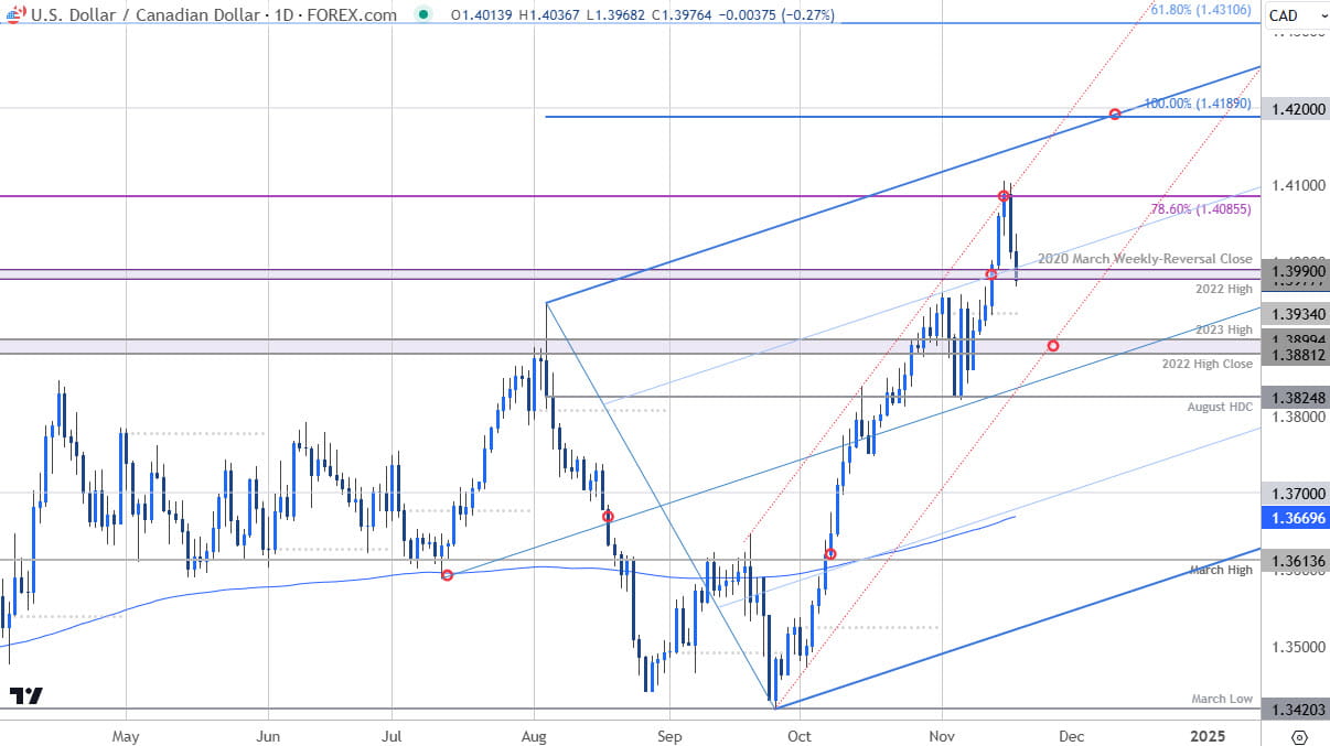 Canadian Dollar Price Chart USDCAD Daily USD CAD Trade OutlookLoonie Technical Forecast11192024