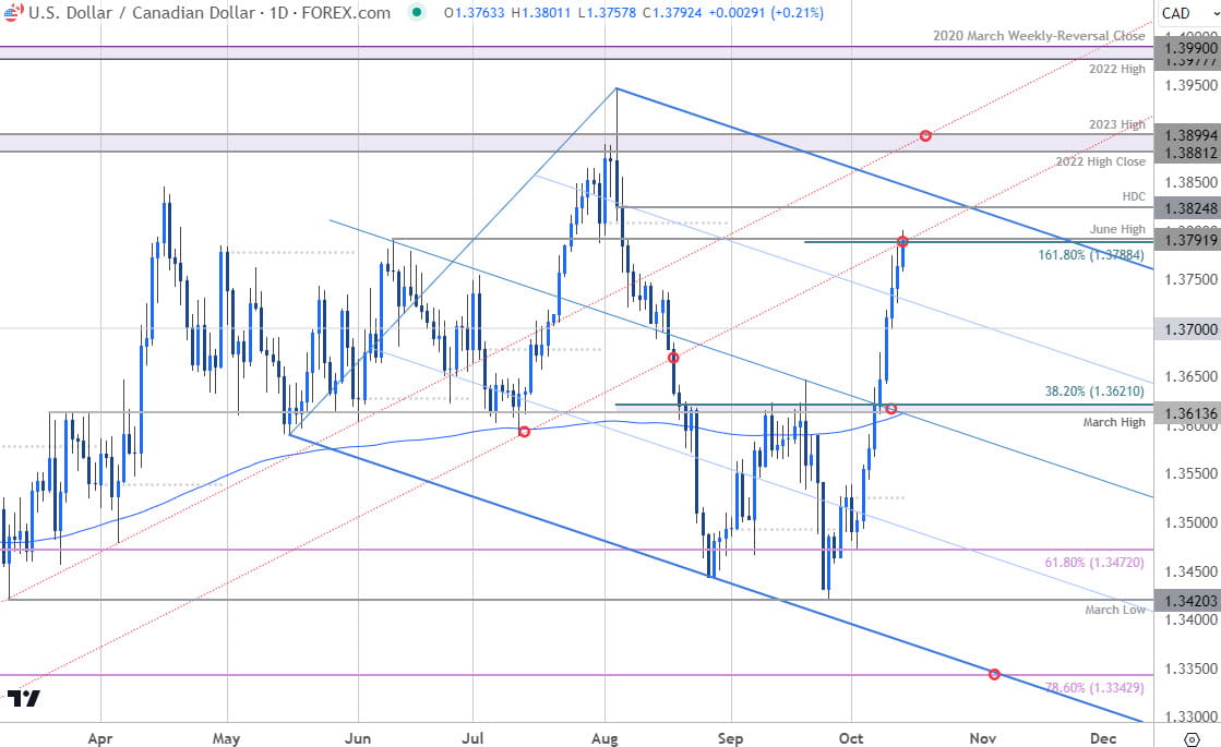 Canadian Dollar Price Chart- USD CAD Daily- Loonie Trade Outlook- 10-14-2024