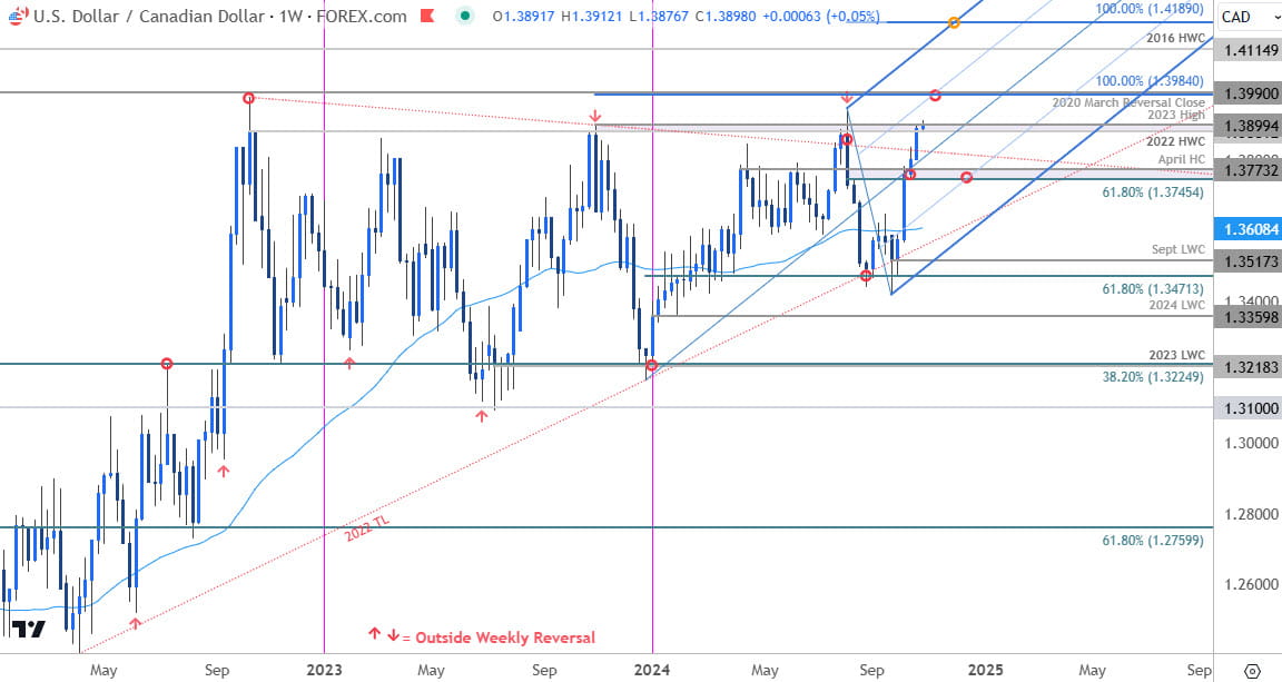 Canadian Dollar Price Chart-USD CAD Trade Outlook-USDCAD Technical Forecast- 10-29-2024