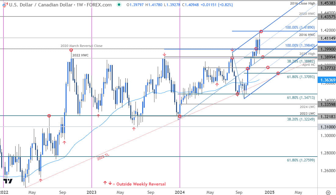 Canadian Dollar Price Chart-USDCAD Weekly-Loonie Trade Outlook-Technical Forecast-11-26-2024