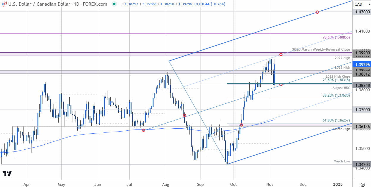 Canadian Dollar Price ChartUSD CAD DailyUSDCAD Shortterm Trade OutlookTechnical Forecast1162024