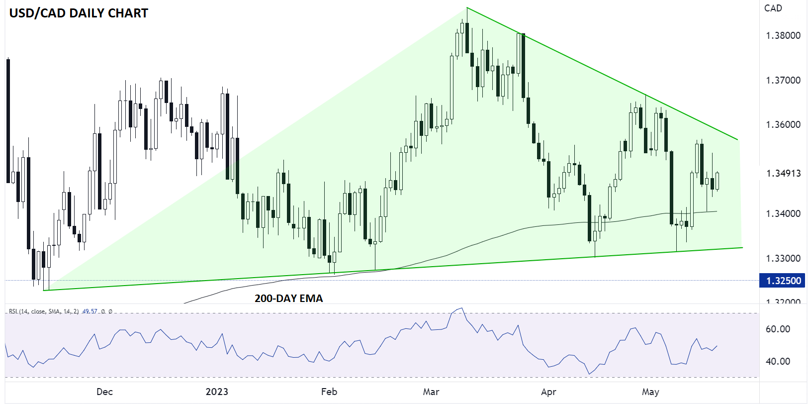 CANADIAN_DOLLAR_USDCAD_TECHNICAL_ANALYSIS_20231805