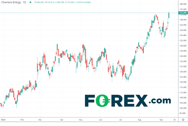 Cheniere Energy Corp share price