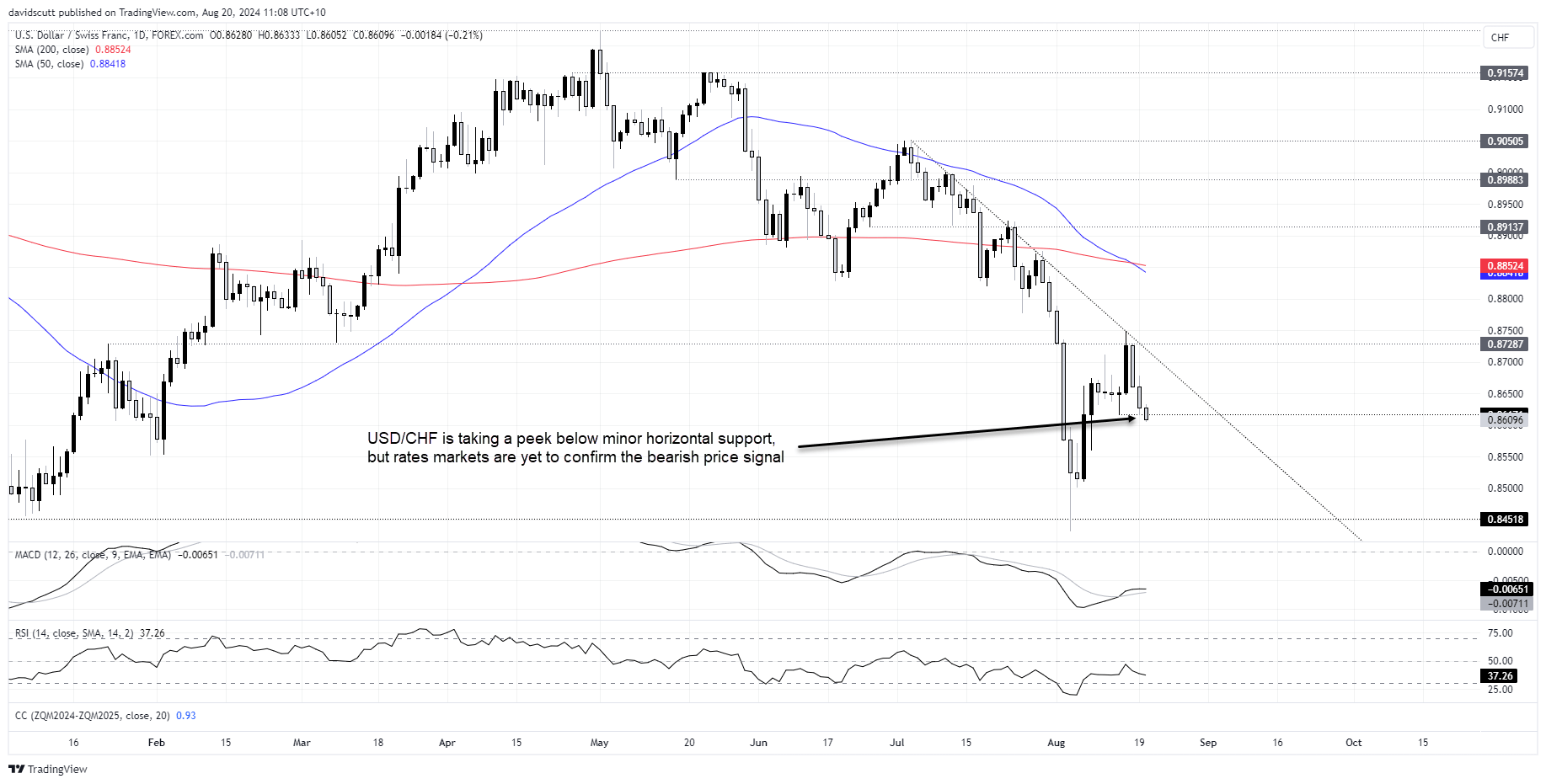 chf aug 202024