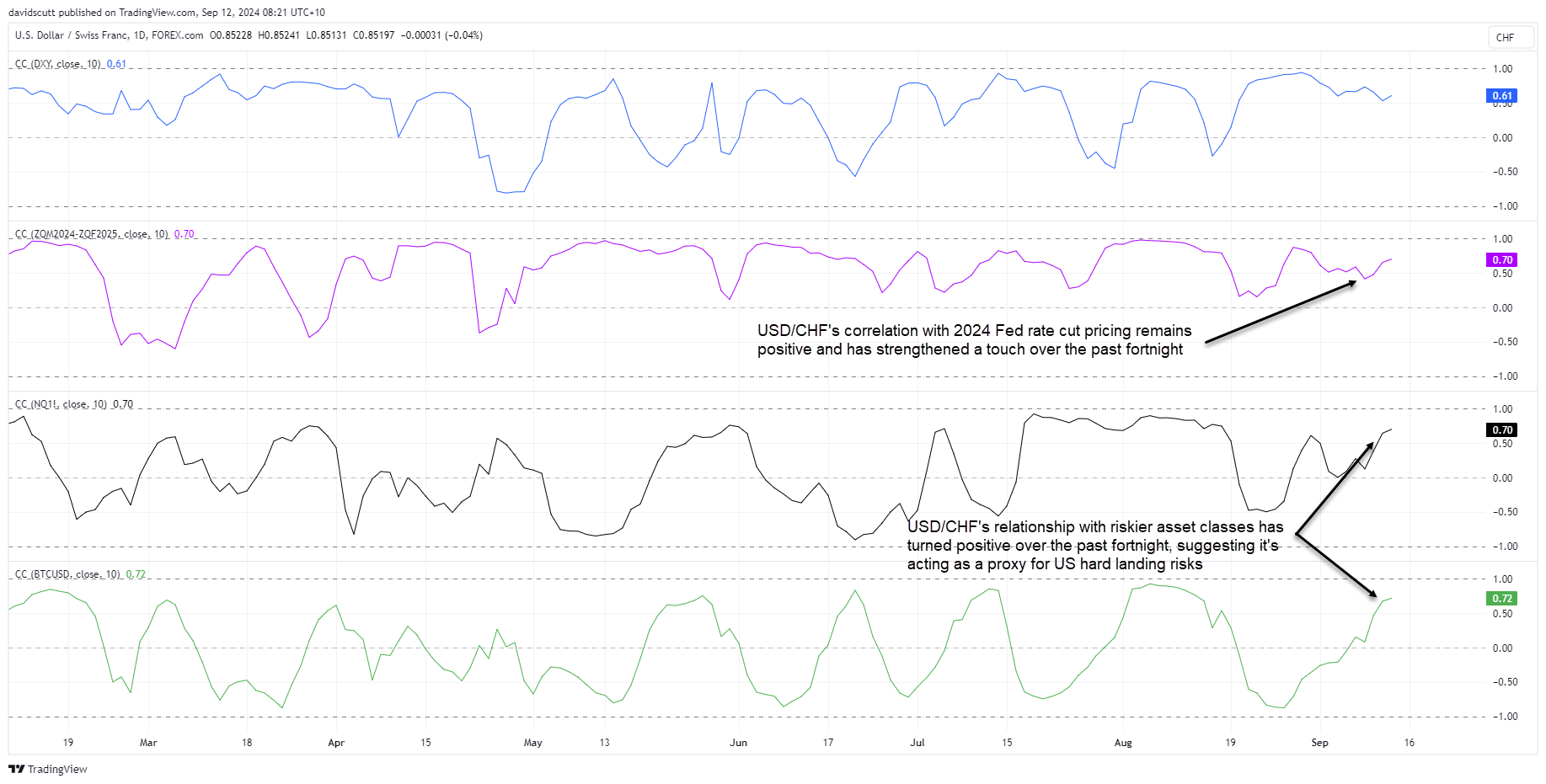 CHF correlations Sep 12 2024