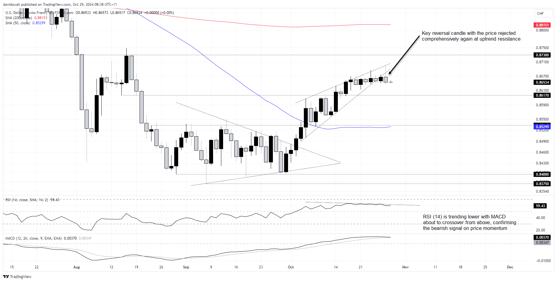 CHF Oct 29 2024