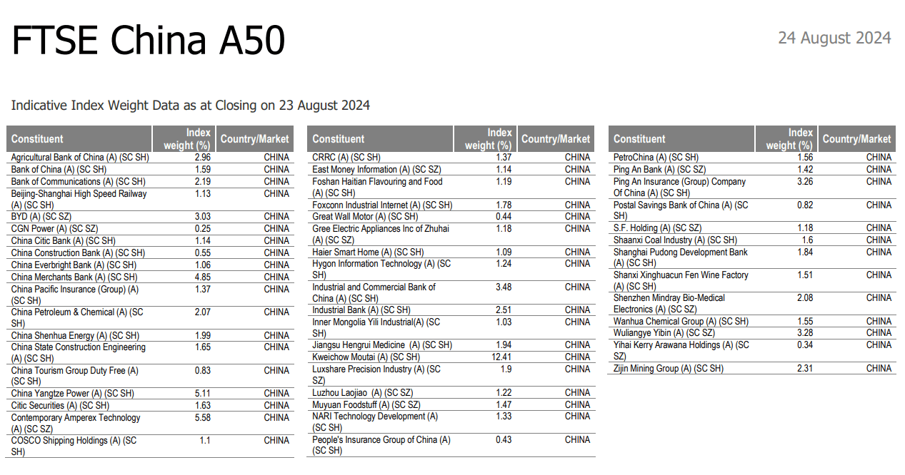 China A50 constituents Aug 27 2024