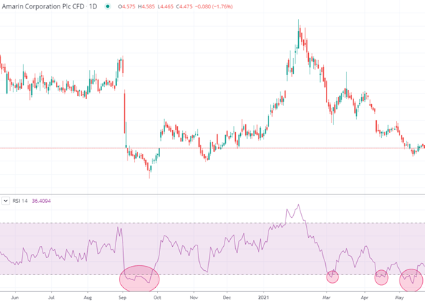 Oversold stock RSI signals