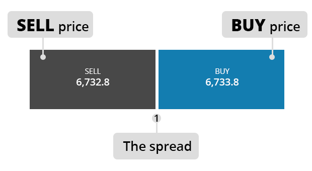 CFD spread 