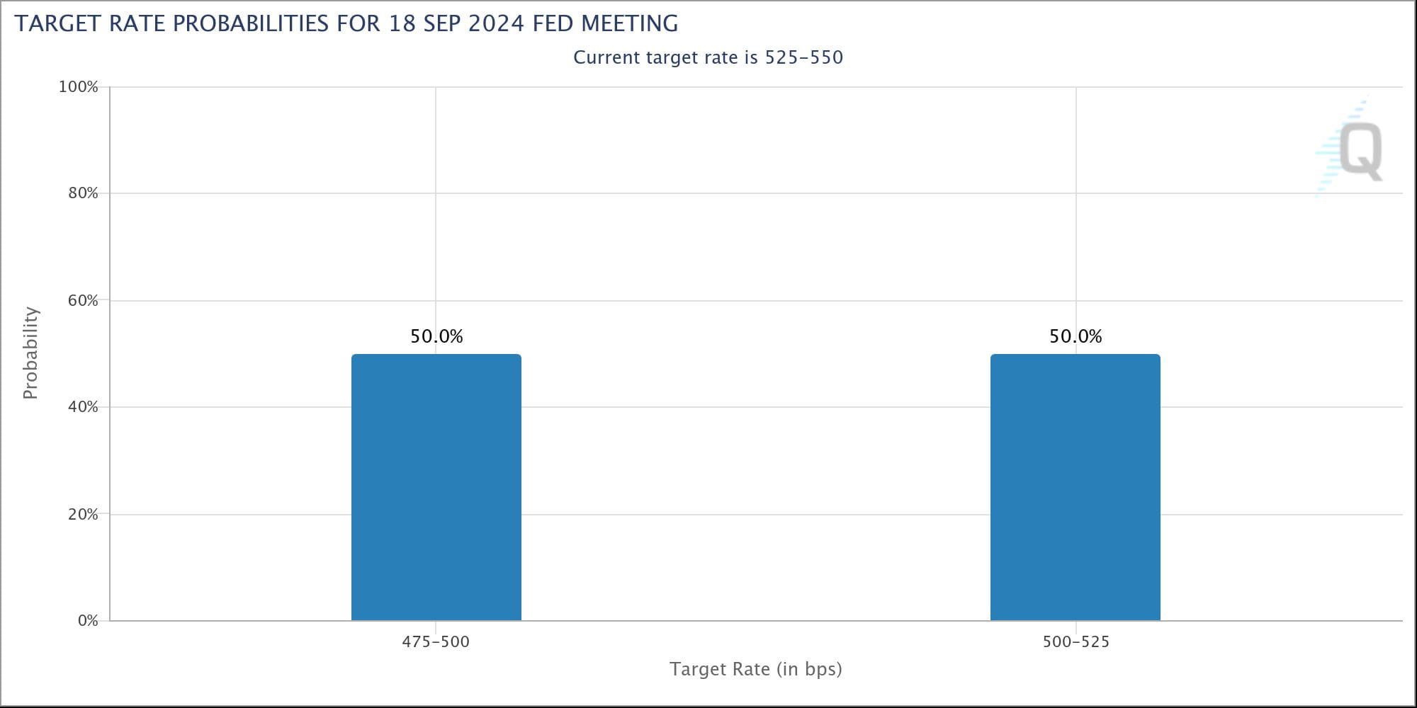 CME Fed Watch Tool 50 50