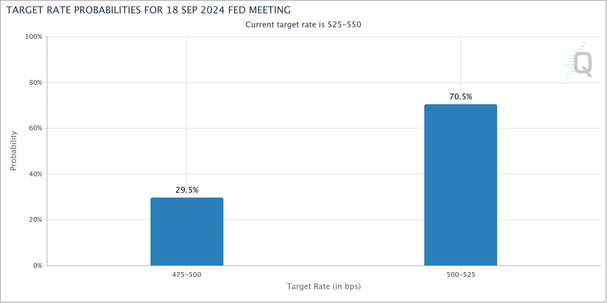 EURUSD, DXY Analysis: CME Fed Watch Tool bps