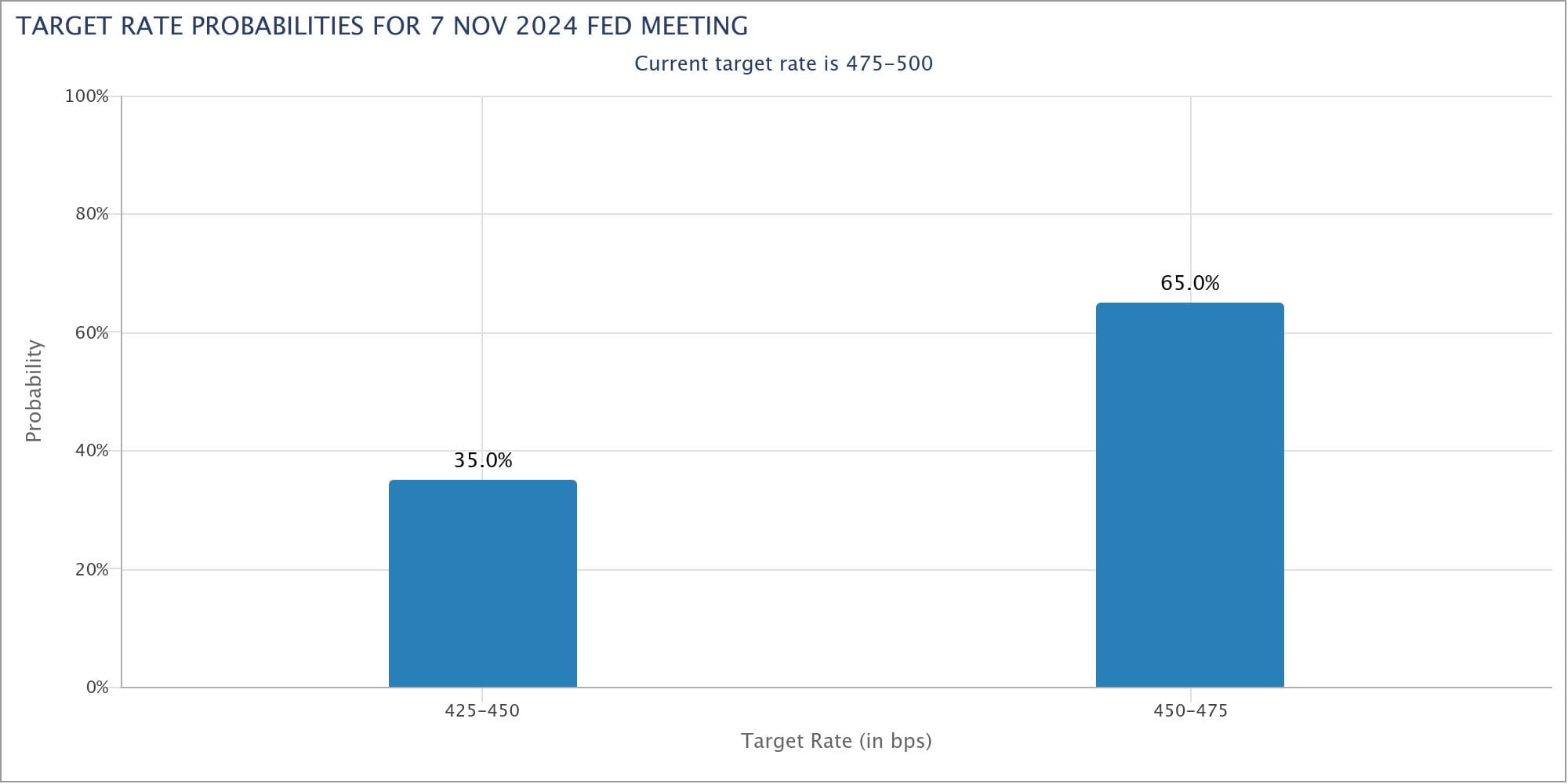 GBPUSD Forecast: CME Fed Watch Tool October