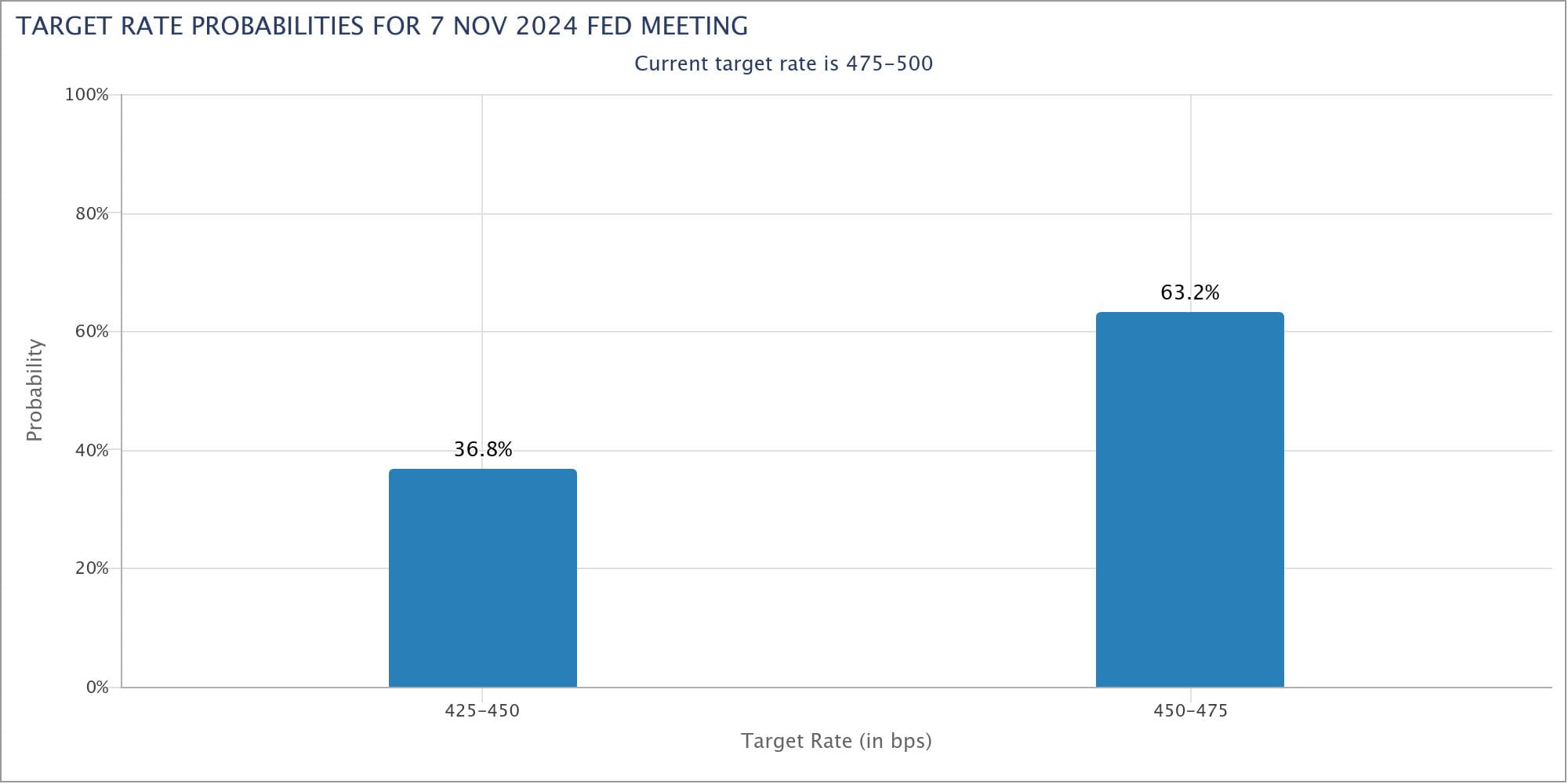 EURUSD Forecast: CME FWT