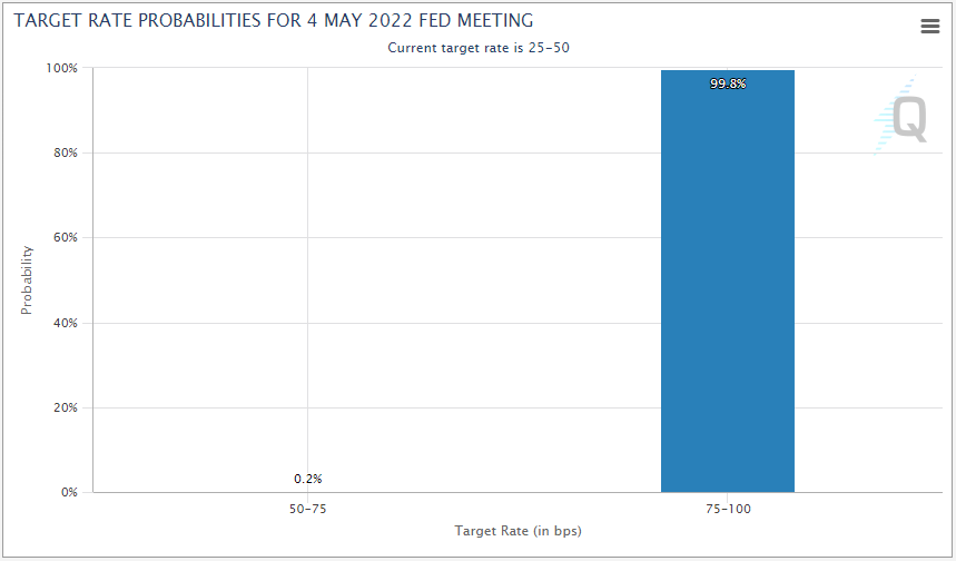 cmefedwatch05022022