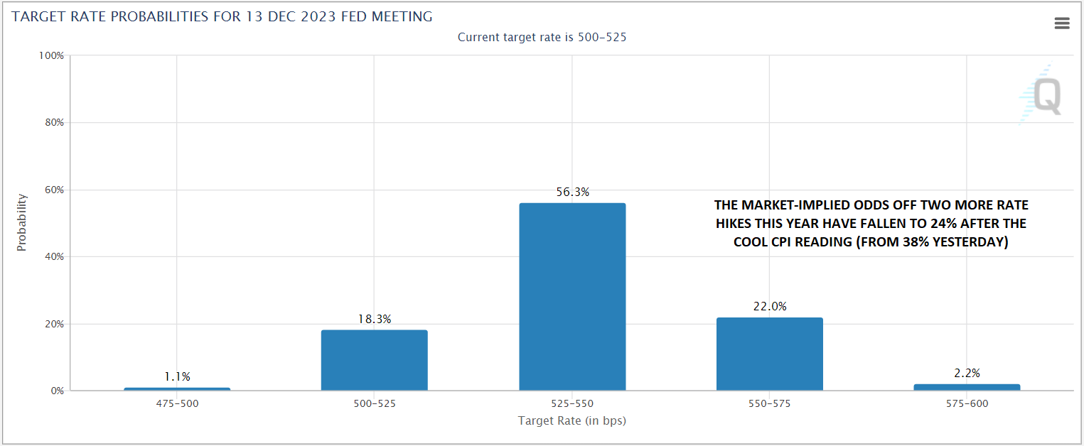 cmefedwatch07122023