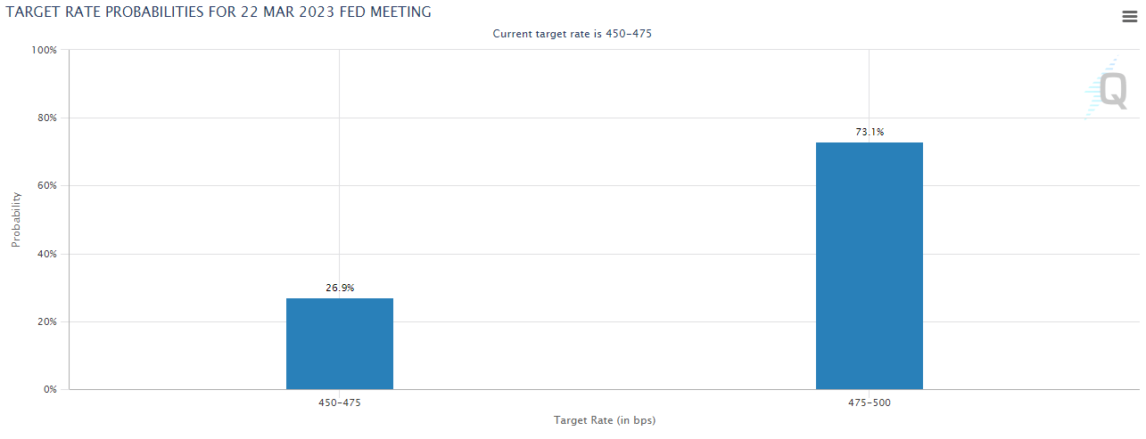 cmefedwatch_75_percent_odds_of_a_hike