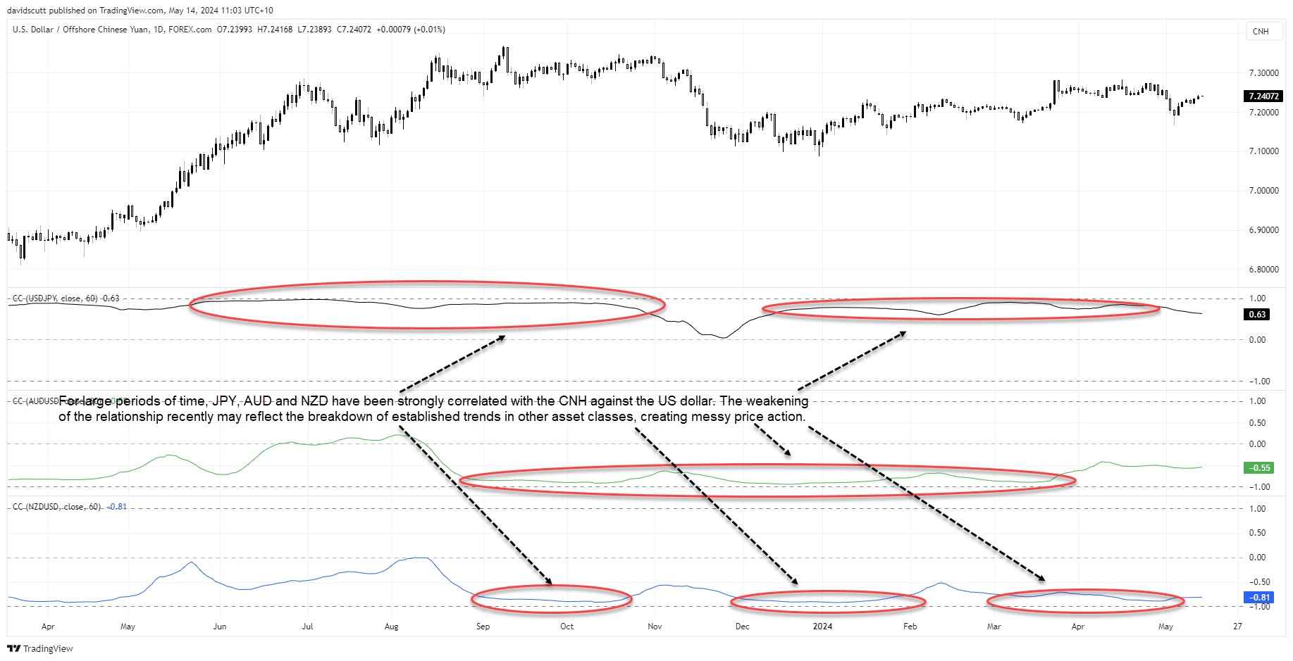 cnh correlations may 14