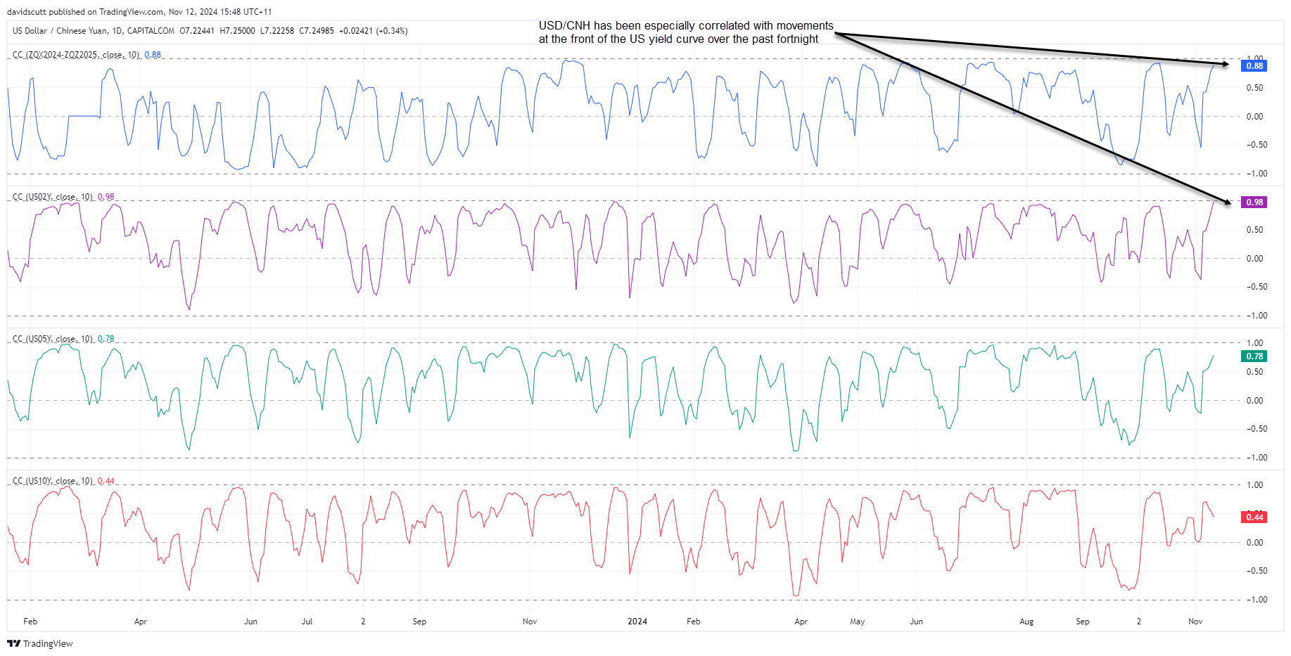 CNH correlations Nov 12 2024