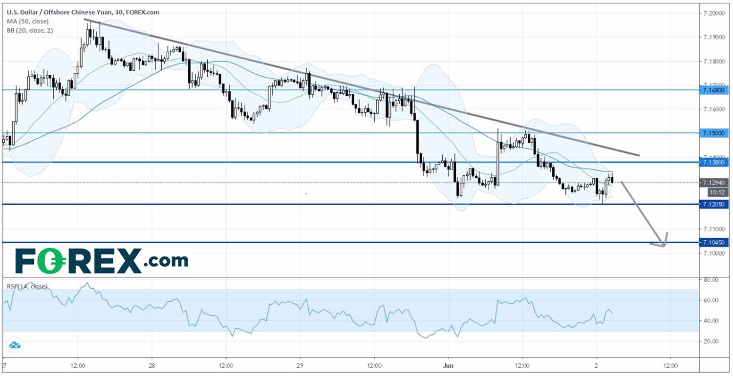 Market chart demonstrating USD/CNH Still Capped Produced By Bearish Trend Line by FOREX.com