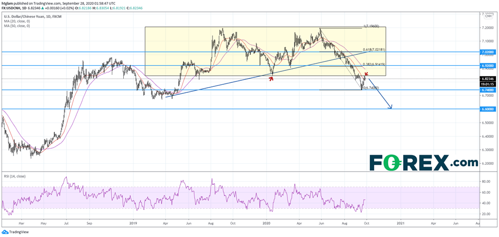 Market chart of USD/CNH. Analysed in 2020