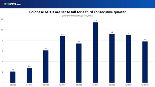 Coinbase MTUs are expected to fall for a third consecutive quarter