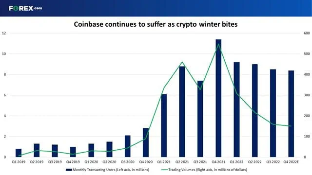 This will be the worst quarter for user numbers and trading volumes in two years