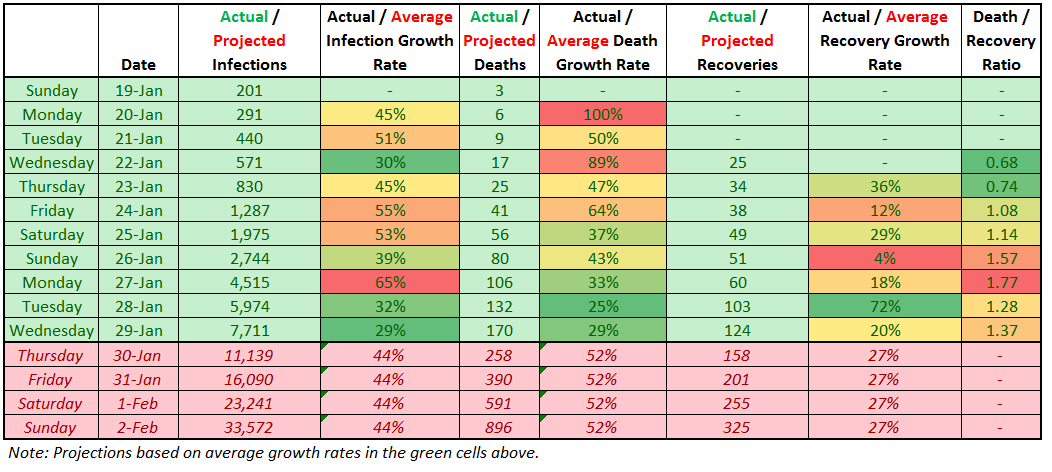 Table showing coronavirus average growth rates . Published in January 2020 by StoneX