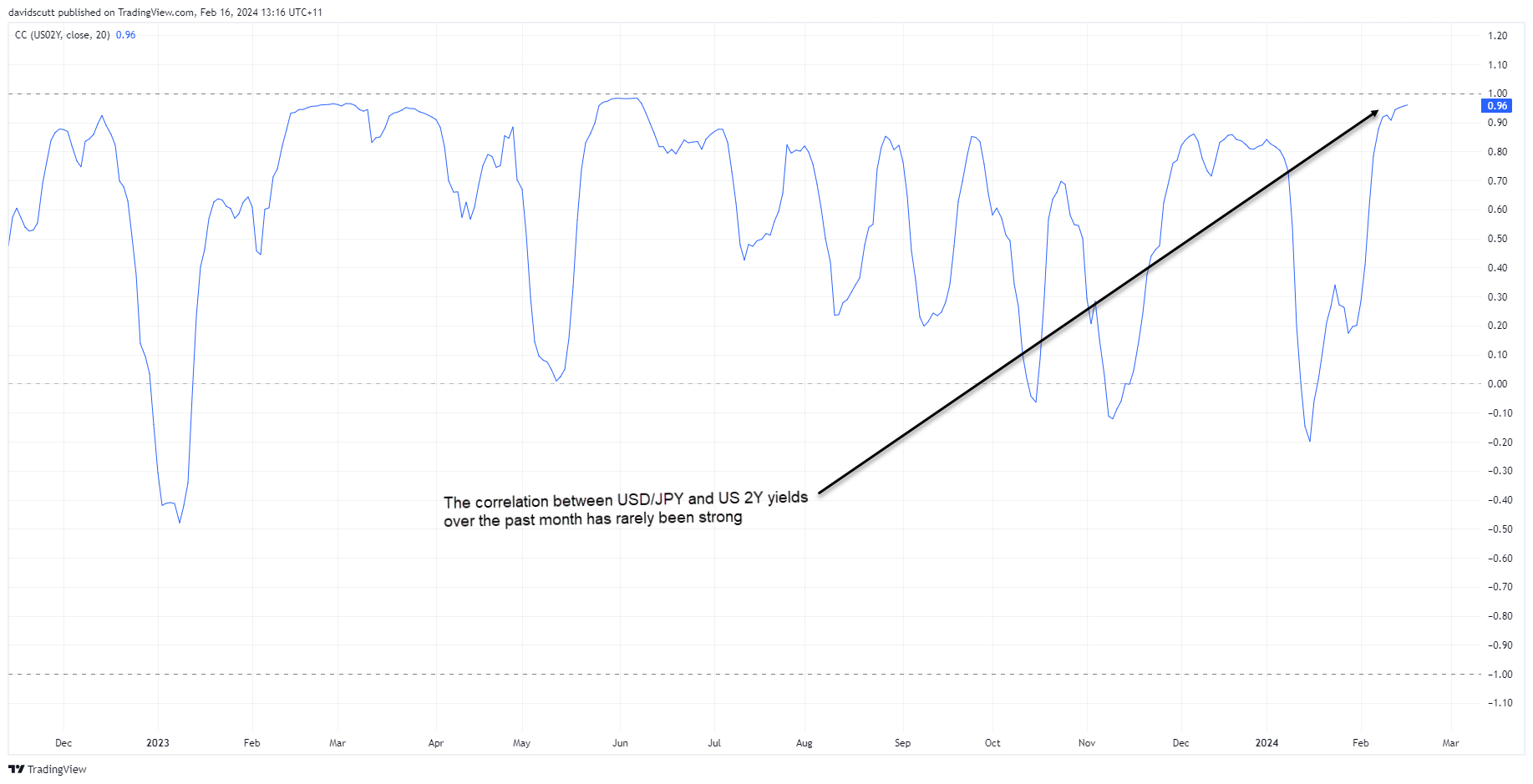 correlation jpy 2s