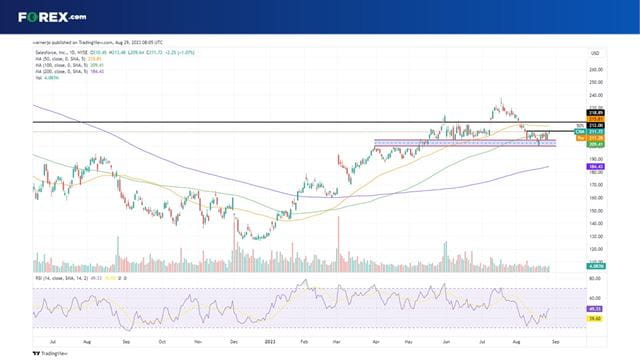 Salesforce stock has been rangebound in recent weeks