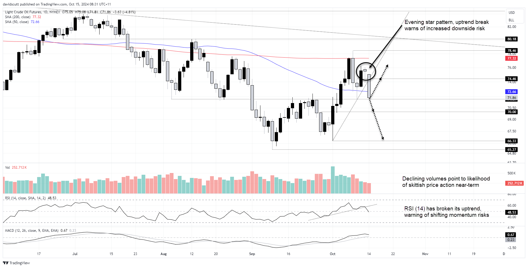 crude Oct 15 2024