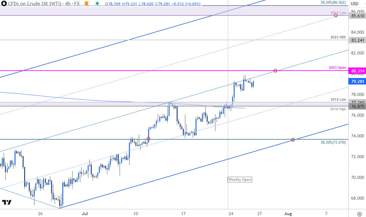 Crude Oil Price Chart  WTI 240min  USOil Shortterm Trade Outlook  CL Technical Forecast  20230726