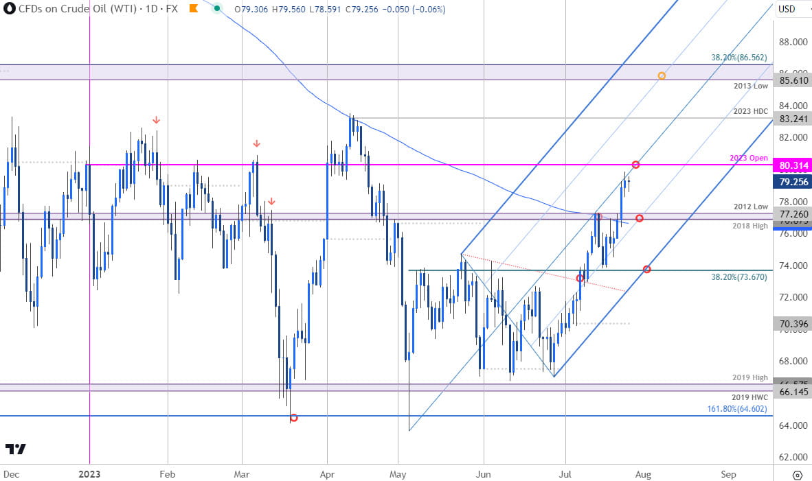 Crude Oil Price Chart  WTI Daily  USOil Shortterm Trade Outlook  CL Technical Forecast  20230726