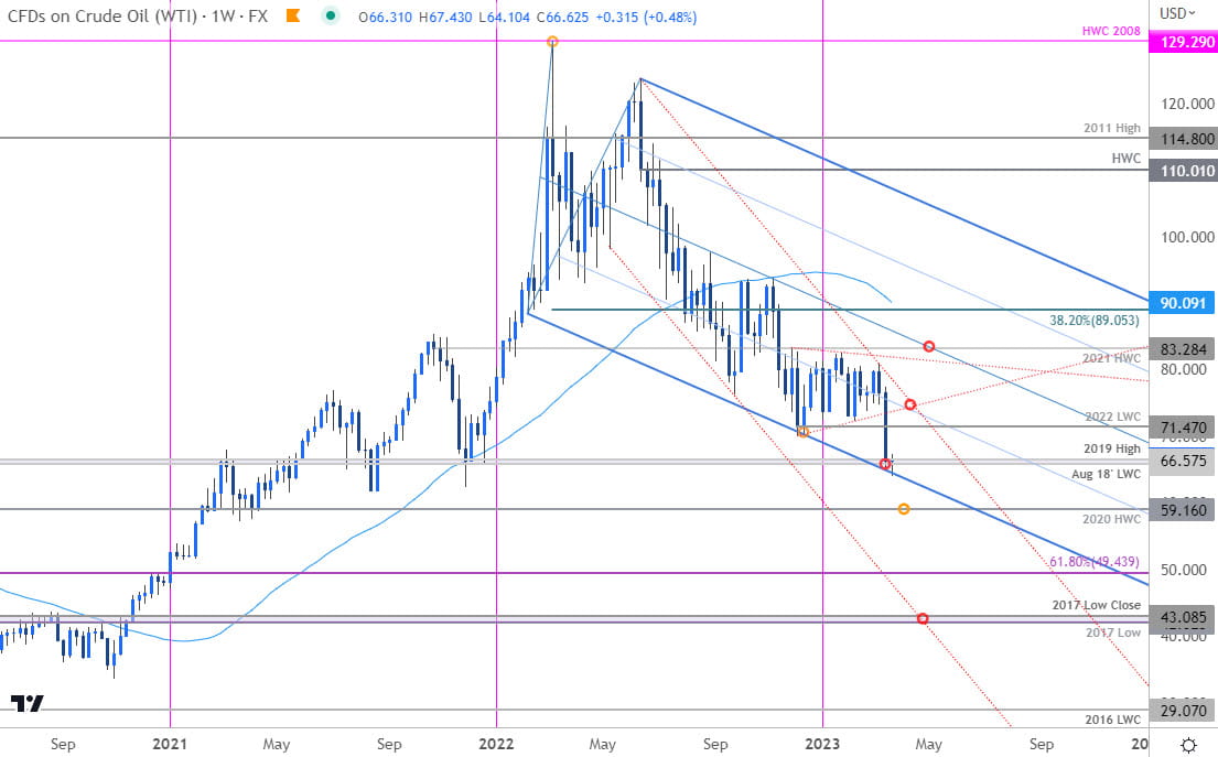 Crude Oil Price Chart - WTI Weekly - CL Trade Outlook - USOil Technical Forecast