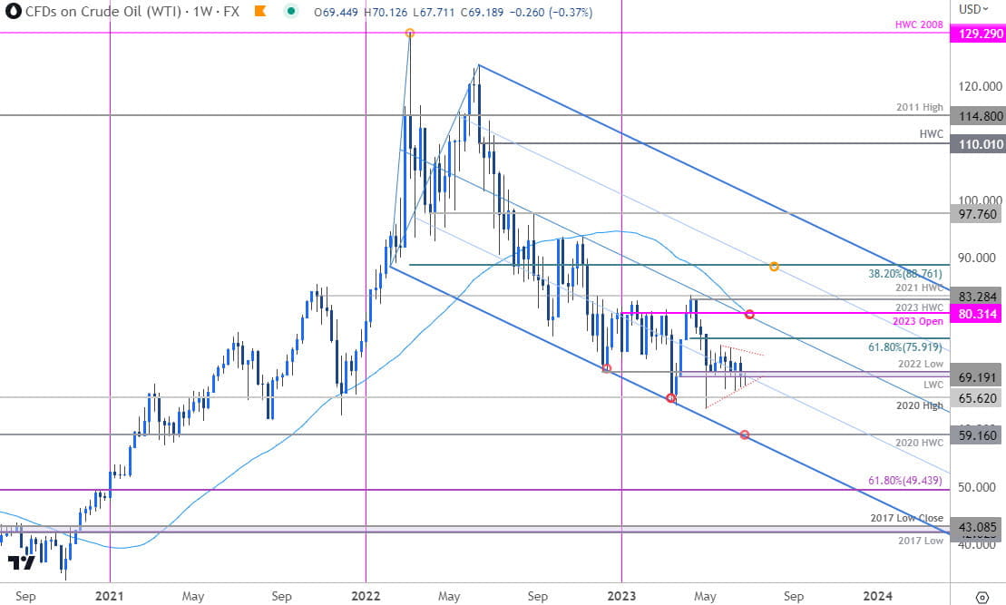 Crude Oil Price Chart - WTI Weekly - USOil Trade Outlook - CL Technical Forecast - 2023-06-27