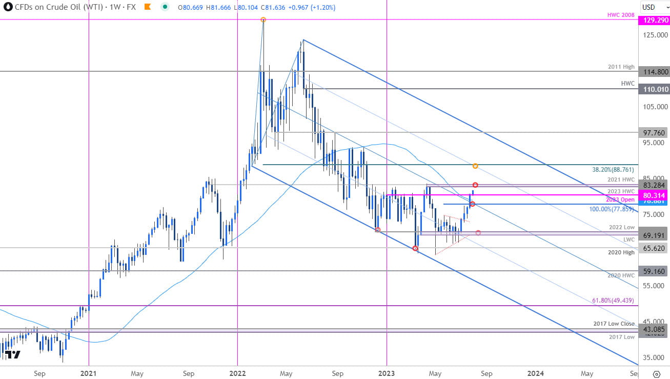 Crude Oil Price Chart - WTI Weekly - USOil Trade Outlook - CL Technical Forecast - 2023-07-31