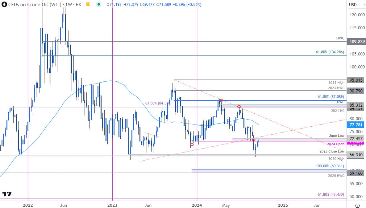 Crude Oil Price Chart- WTI Weekly- USOil Trade Outlook- Technical Forecast- 9-24-2024